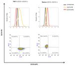 CD15 Antibody in Flow Cytometry (Flow)