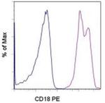 CD18 (LFA-1 beta) Antibody in Flow Cytometry (Flow)