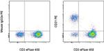 CD21 Antibody in Flow Cytometry (Flow)