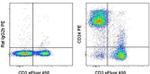 CD24 Antibody in Flow Cytometry (Flow)