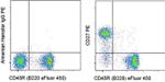 CD27 Antibody in Flow Cytometry (Flow)