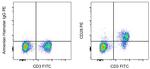 CD28 Antibody in Flow Cytometry (Flow)