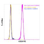 CD29 (Integrin beta 1) Antibody in Flow Cytometry (Flow)