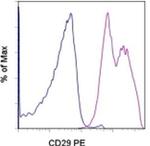 CD29 (Integrin beta 1) Antibody in Flow Cytometry (Flow)