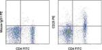 CD25 Antibody in Flow Cytometry (Flow)