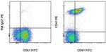 CD41a Antibody in Flow Cytometry (Flow)