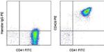 CD42d Antibody in Flow Cytometry (Flow)