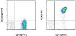 CD42b Antibody in Flow Cytometry (Flow)