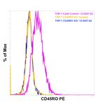 CD45RO Antibody in Flow Cytometry (Flow)