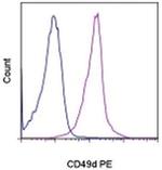 CD49d (Integrin alpha 4) Antibody in Flow Cytometry (Flow)