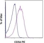 CD54 (ICAM-1) Antibody in Flow Cytometry (Flow)