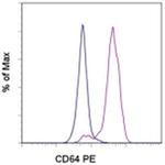 CD64 Antibody in Flow Cytometry (Flow)