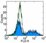 Mature Macrophage Marker Antibody in Flow Cytometry (Flow)