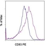 CD83 Antibody in Flow Cytometry (Flow)