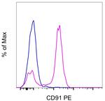 CD91 Antibody in Flow Cytometry (Flow)