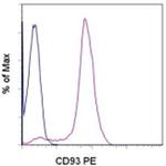 CD93 (AA4.1) Antibody in Flow Cytometry (Flow)