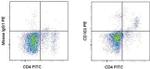 CD103 (Integrin alpha E) Antibody in Flow Cytometry (Flow)