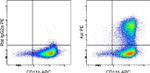 Axl Antibody in Flow Cytometry (Flow)