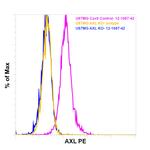 Axl Antibody in Flow Cytometry (Flow)