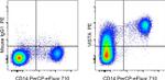 VISTA Antibody in Flow Cytometry (Flow)