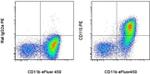 CD115 (c-fms) Antibody in Flow Cytometry (Flow)