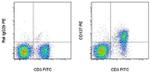 CD127 Antibody in Flow Cytometry (Flow)