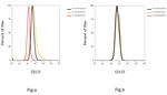 CD133 (Prominin-1) Antibody in Flow Cytometry (Flow)