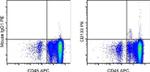 CD133 (Prominin-1) Antibody in Flow Cytometry (Flow)