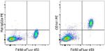 CD141 Antibody in Flow Cytometry (Flow)