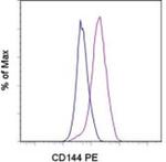 CD144 (VE-cadherin) Antibody in Flow Cytometry (Flow)