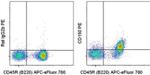 CD150 Antibody in Flow Cytometry (Flow)