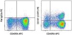 CD197 (CCR7) Antibody in Flow Cytometry (Flow)