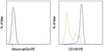 CD199 (CCR9) Antibody in Flow Cytometry (Flow)