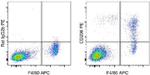 CD206 (MMR) Antibody in Flow Cytometry (Flow)