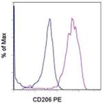 CD206 (MMR) Antibody in Flow Cytometry (Flow)