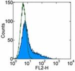 CD207 (Langerin) Antibody in Flow Cytometry (Flow)