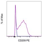 CD209a Antibody in Flow Cytometry (Flow)