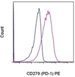 CD279 (PD-1) Antibody in Flow Cytometry (Flow)