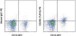 CD290 (TLR10) Antibody in Flow Cytometry (Flow)