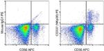 CD337 (NKp30) Antibody in Flow Cytometry (Flow)