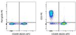 Rat IgG2b kappa Isotype Control in Flow Cytometry (Flow)