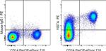 Mouse IgG1 kappa Isotype Control in Flow Cytometry (Flow)