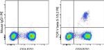 Mouse IgG1 kappa Isotype Control in Flow Cytometry (Flow)