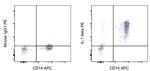 Mouse IgG1 kappa Isotype Control in Flow Cytometry (Flow)