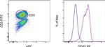 Mouse IgG1 kappa Isotype Control in Flow Cytometry (Flow)