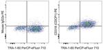 Mouse IgG2a kappa Isotype Control in Flow Cytometry (Flow)