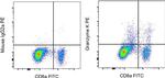 Mouse IgG2a kappa Isotype Control in Flow Cytometry (Flow)