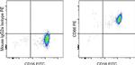 Mouse IgG2a kappa Isotype Control in Flow Cytometry (Flow)