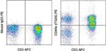 CD49e (Integrin alpha 5) Antibody in Flow Cytometry (Flow)