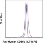 CD85d (ILT4) Antibody in Flow Cytometry (Flow)